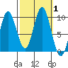 Port Malmesbury tide chart for Sunday, October 1, 2023