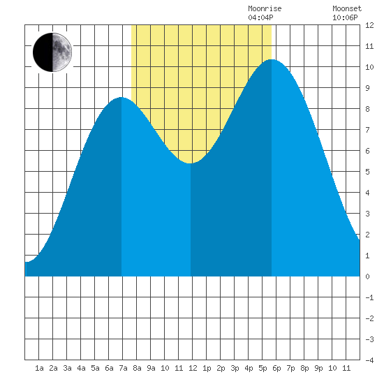 Port Malmesbury tide chart for Saturday, October 21, 2023