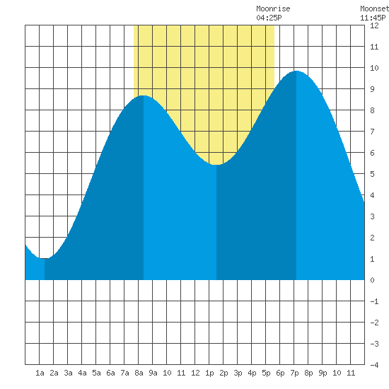 Port Malmesbury tide chart for Sunday, October 22, 2023