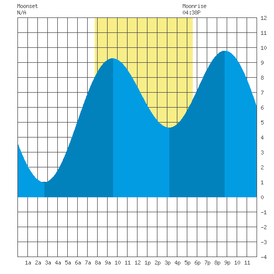Port Malmesbury tide chart for Monday, October 23, 2023