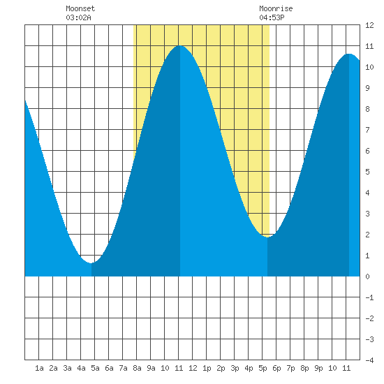 Port Malmesbury tide chart for Wednesday, October 25, 2023