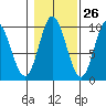 Port Malmesbury tide chart for Thursday, October 26, 2023