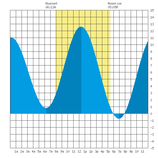 Port Malmesbury tide chart for Friday, October 27, 2023