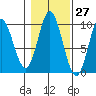 Port Malmesbury tide chart for Friday, October 27, 2023