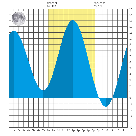 Port Malmesbury tide chart for Saturday, October 28, 2023