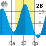 Port Malmesbury tide chart for Saturday, October 28, 2023