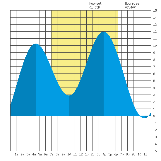 Port Malmesbury tide chart for Tuesday, October 3, 2023