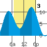 Port Malmesbury tide chart for Tuesday, October 3, 2023