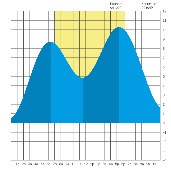 Port Malmesbury tide chart for Thursday, October 5, 2023