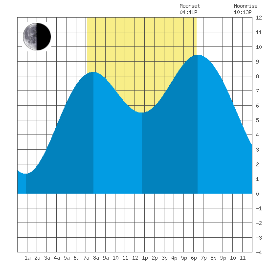 Port Malmesbury tide chart for Friday, October 6, 2023