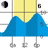 Port Malmesbury tide chart for Friday, October 6, 2023