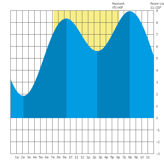 Port Malmesbury tide chart for Saturday, October 7, 2023