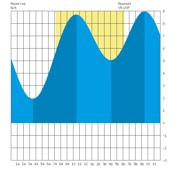Port Malmesbury tide chart for Sunday, October 8, 2023