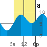 Port Malmesbury tide chart for Sunday, October 8, 2023
