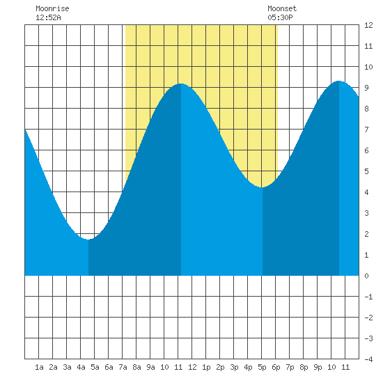 Port Malmesbury tide chart for Monday, October 9, 2023