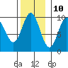 Port Malmesbury tide chart for Friday, November 10, 2023
