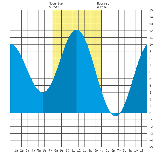 Port Malmesbury tide chart for Sunday, November 12, 2023