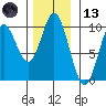 Port Malmesbury tide chart for Monday, November 13, 2023