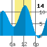 Port Malmesbury tide chart for Tuesday, November 14, 2023