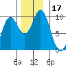 Port Malmesbury tide chart for Friday, November 17, 2023