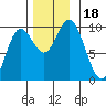 Port Malmesbury tide chart for Saturday, November 18, 2023