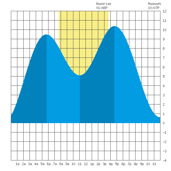 Port Malmesbury tide chart for Sunday, November 19, 2023