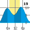 Port Malmesbury tide chart for Sunday, November 19, 2023