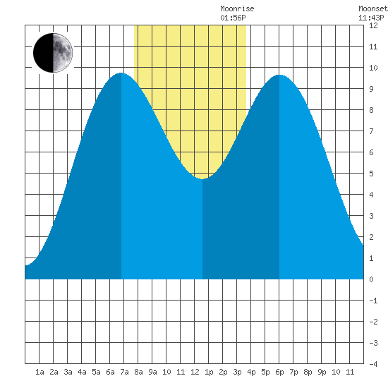 Port Malmesbury tide chart for Monday, November 20, 2023