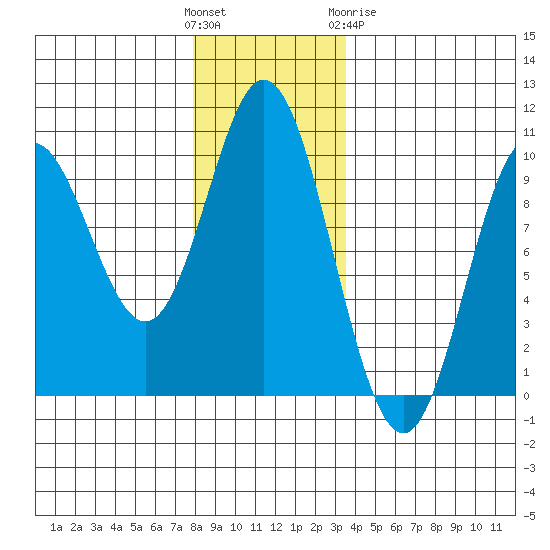 Port Malmesbury tide chart for Sunday, November 26, 2023