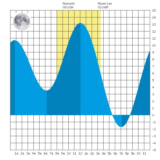 Port Malmesbury tide chart for Monday, November 27, 2023