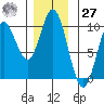 Port Malmesbury tide chart for Monday, November 27, 2023