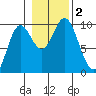 Port Malmesbury tide chart for Thursday, November 2, 2023