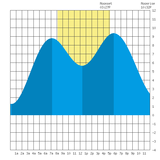 Port Malmesbury tide chart for Saturday, November 4, 2023