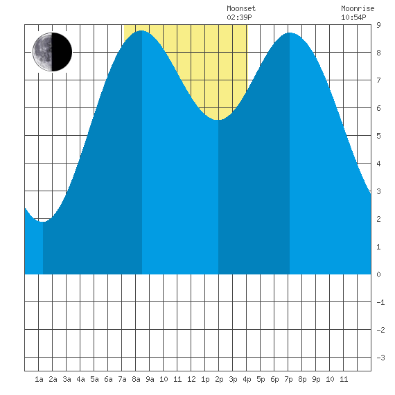 Port Malmesbury tide chart for Sunday, November 5, 2023