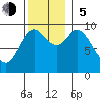 Port Malmesbury tide chart for Sunday, November 5, 2023
