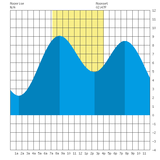 Port Malmesbury tide chart for Monday, November 6, 2023