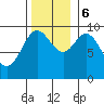 Port Malmesbury tide chart for Monday, November 6, 2023