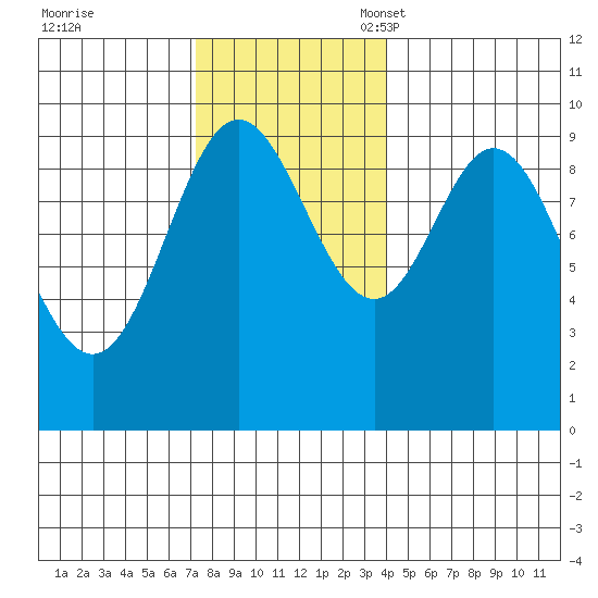 Port Malmesbury tide chart for Tuesday, November 7, 2023