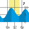 Port Malmesbury tide chart for Tuesday, November 7, 2023