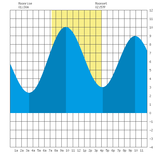 Port Malmesbury tide chart for Wednesday, November 8, 2023