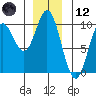 Port Malmesbury tide chart for Tuesday, December 12, 2023