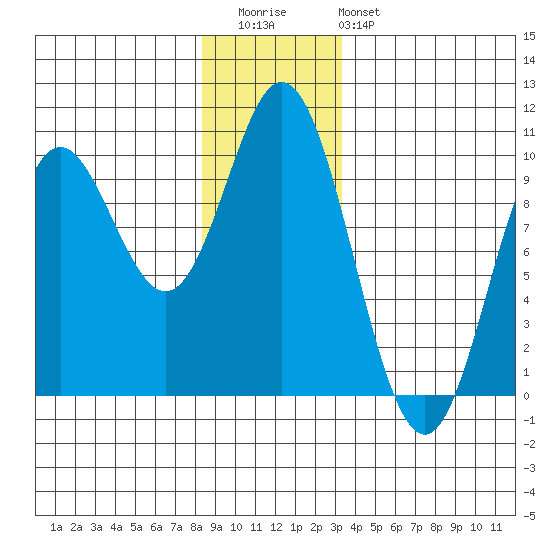 Port Malmesbury tide chart for Wednesday, December 13, 2023