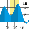 Port Malmesbury tide chart for Saturday, December 16, 2023