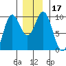 Port Malmesbury tide chart for Sunday, December 17, 2023