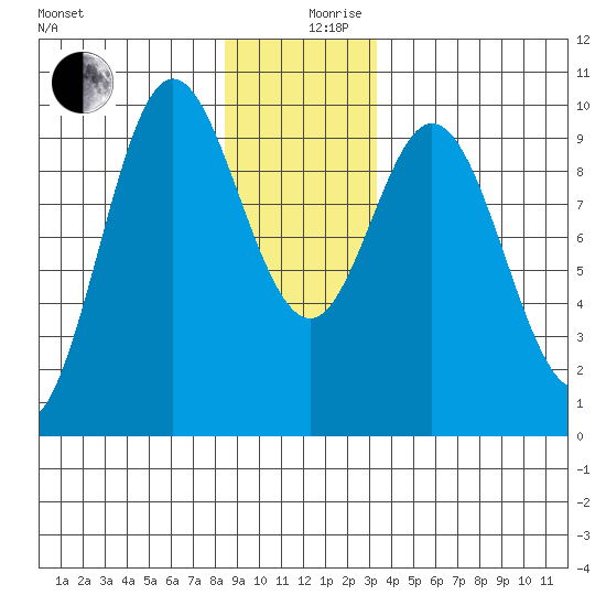 Port Malmesbury tide chart for Tuesday, December 19, 2023
