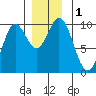 Port Malmesbury tide chart for Friday, December 1, 2023