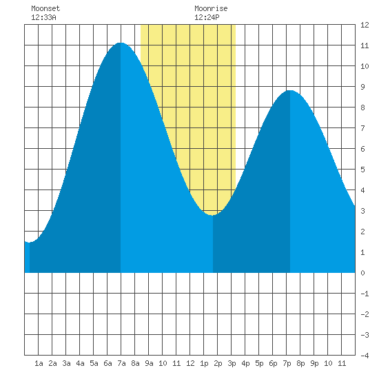 Port Malmesbury tide chart for Wednesday, December 20, 2023