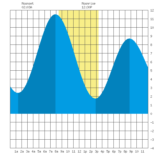 Port Malmesbury tide chart for Thursday, December 21, 2023