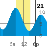 Port Malmesbury tide chart for Thursday, December 21, 2023