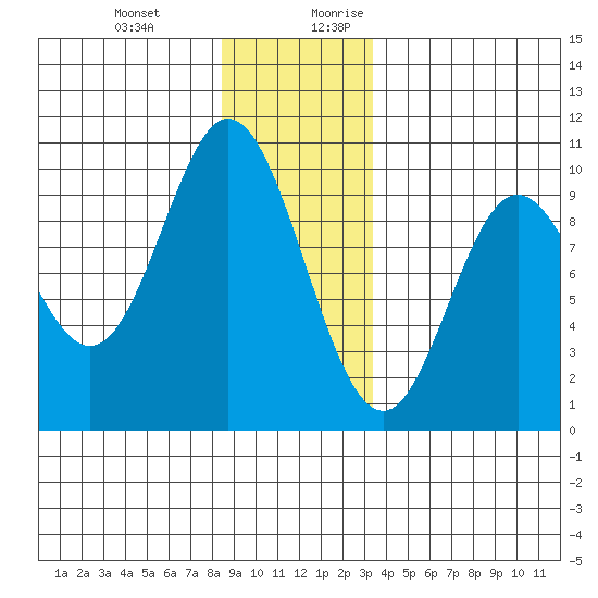 Port Malmesbury tide chart for Friday, December 22, 2023